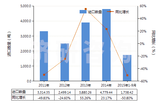 2011-2015年9月中國(guó)鎳的硫酸鹽(HS28332400)進(jìn)口量及增速統(tǒng)計(jì)